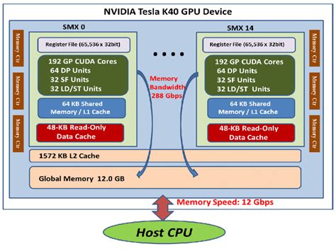 Schematic Diagram Of Hardware Specification Of One Nvidia Tesla K40 Gpu Download Scientific