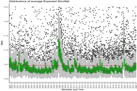 Distributions Of Expected Shortfall At Various Time Periods On The X