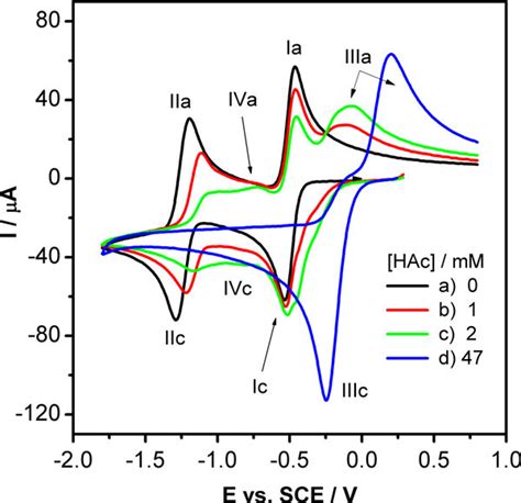 Cyclic Voltammetry Of Benzoquinone Mm In The Presence Of Several