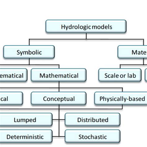 5: Classification of hydrologic models ( Source: Xu, 2002). | Download ...