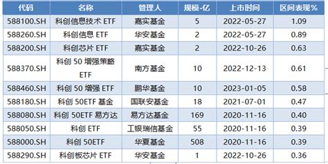 科创板周报：科创板etf有4只年初以来收益超811家公司盈利预测上移超2亿北向流出光伏 电子工程专辑