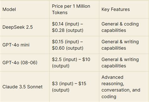 大模型成本效益对比DeepSeek 2 5 VS Claude 3 5 Sonnet VS GPT 4o 智源社区
