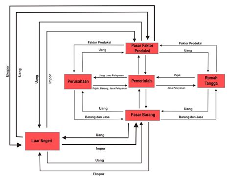 Diagram Interaksi Pelaku Ekonomi Circular Flow Diagram Diagr