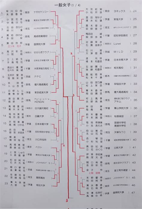 山下 晴海 On Twitter 第74回令和5年度関東ソフトテニス選手権大会 一般女子 優勝：貝瀬・渡辺 準優勝：上野・三浦 3位：早川