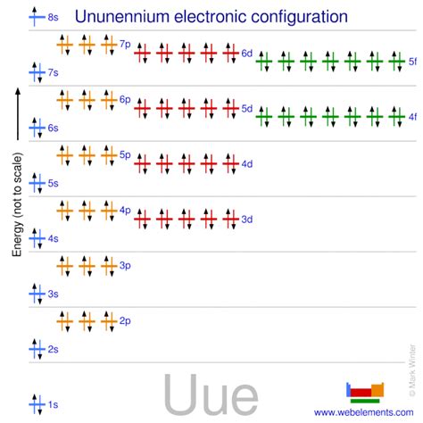 WebElements Periodic Table » Ununennium » properties of free atoms