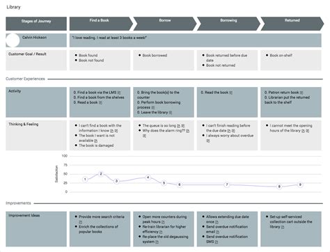 Basic Customer Journey Map Template | Customer Journey Mapping Template