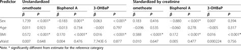 Multiple Linear Regression Analysis Of The Impact Of Bmi Waist