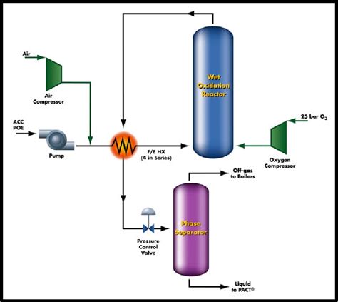 Figure 2 From The Use Of Wet Oxidation And PACT For The Treatment Of