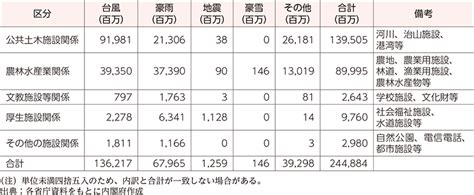 平成29年版 防災白書｜附属資料17 平成27年発生災害による災害別施設関係等被害額 防災情報のページ 内閣府