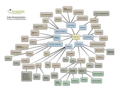 Realtor Marketing Mind Map from Limelight Marketing