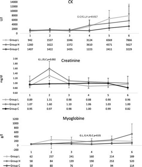 Creatine Kinase CK Creatinine And Myoglobin Concentrations During