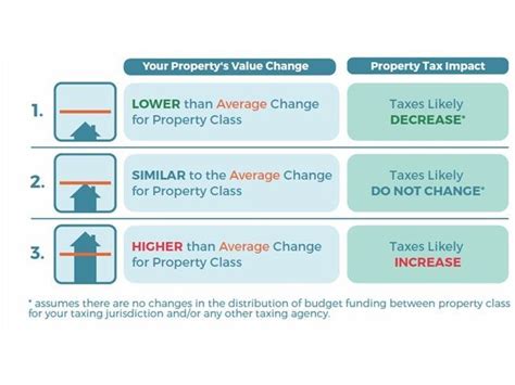 BC Assessment Lower Mainland 2023 Property Assessments In The Mail