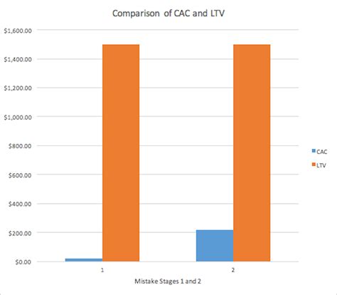 How to calculate CAC and the CAC/LTV ratio correctly