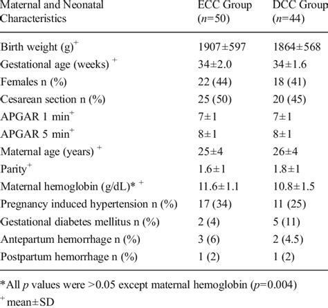 Maternal And Neonatal Characteristics Download Table