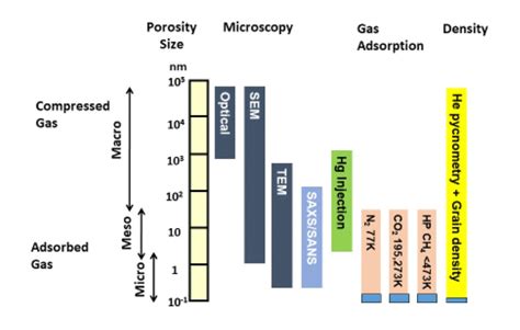 Understanding High Pressure Gas Adsorption And Storage In Shales