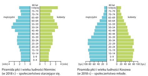 Struktura wieku i płci w Polsce Geography Quizizz