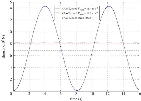 Difference Between Hawt And Vawt Ppt Medilsa