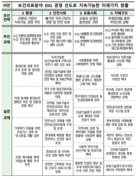 한국보건의료연구원 Esg 경영 추진전략수립으로 지속가능경영 박차