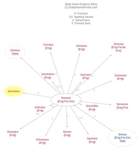 Simonina - Meaning of Simonina, What does Simonina mean?