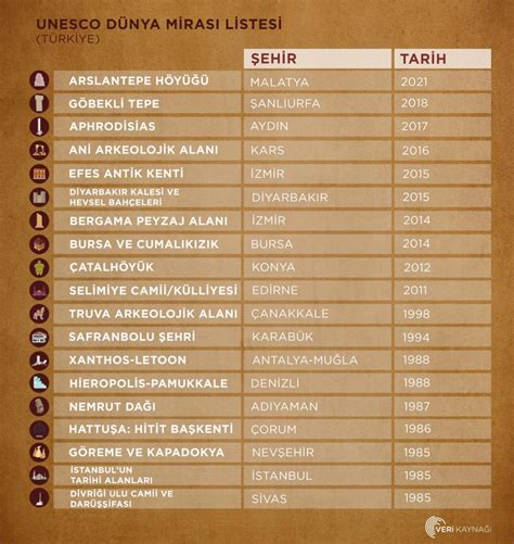 UNESCO Dünya Mirası Listesi ve Türkiye Veri Kaynağı