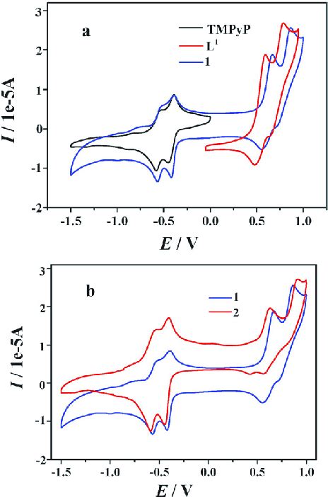 Cyclic Voltammogram Under An Argon Atmosphere In Dmf Solution 10 10 Download Scientific