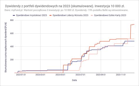 Jaki Zysk Daje Inwestowanie Dywidendowe Na Gpw Inwestomat