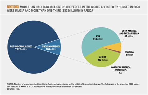 State Of Food Security And Nutrition In The World 2021 Report