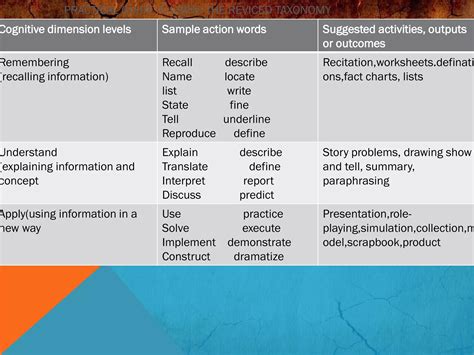 The Revised Blooms Taxonomy Of Educational Objectivespdf