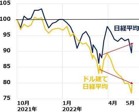 米国株下落でも、日本株が堅調な4つの理由 トウシル 楽天証券の投資情報メディア