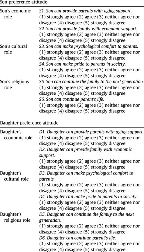 The Sex Preference Attitudes Scale Download Table