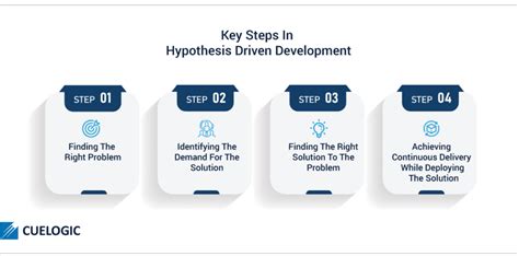 Hypothesis Driven Development Cuelogic An Lti Company