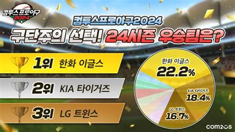 컴프야2024 유저 Kbo 24시즌 우승 예측 설문 공개한화 1위 Nsp통신