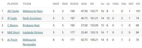 Big Bash League 2022 Most Runs And Most Wickets Standings Joe Clarke