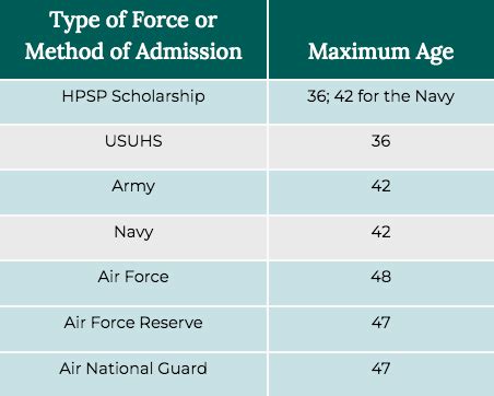 How To Become A Military Doctor Step By Step