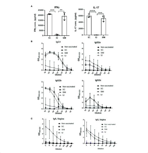 Systemic And Local Response Pre Infection A Groups Of Female Download Scientific Diagram