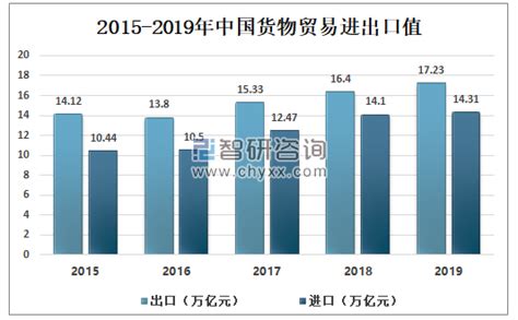 2019年中国对外贸易发展回顾及2020年中国对外贸易发展环境分析 图 智研咨询