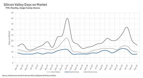 April 2025 Bay Area Housing Market Report