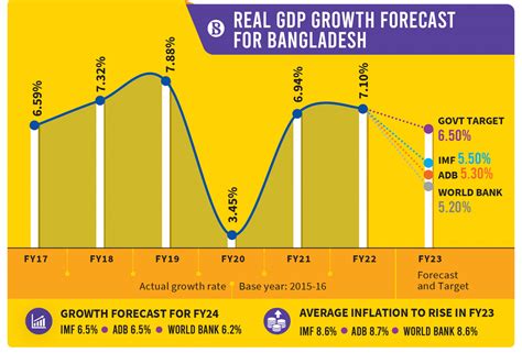 Bangladesh S Gdp To Grow At This Year Next Year Imf The