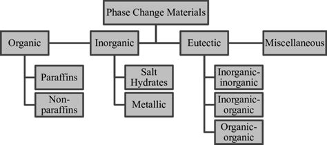 1 Classifications Of Pcm Materials Download Scientific Diagram