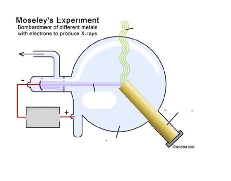 Moseley's Experiment Quiz