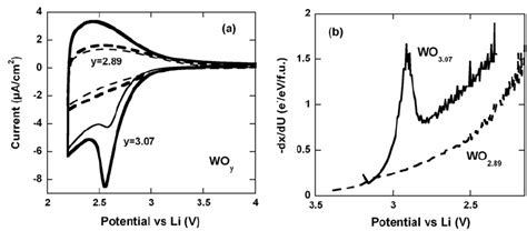 A Cyclic Voltammetry Curves For The First Thick Lines And Second Download Scientific