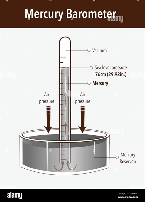 barometer diagram barometer change stock illustrations
