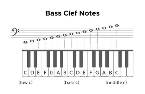 What are Bass Clef Notes? : Piano Theory - EnthuZiastic