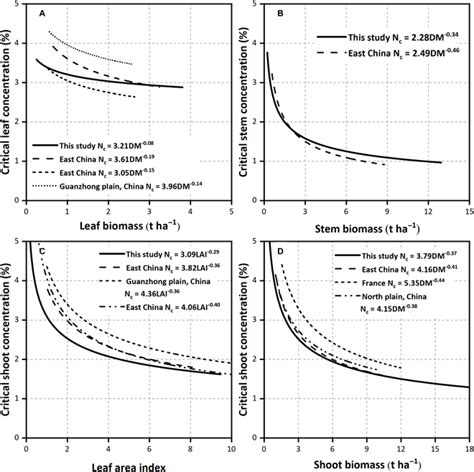 Interaction Of Genotype Environment And Management On Organ Specific