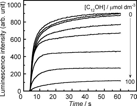 Effect Of Dodecyl Alcohol C Oh On The Time Course Profile Of The Bl