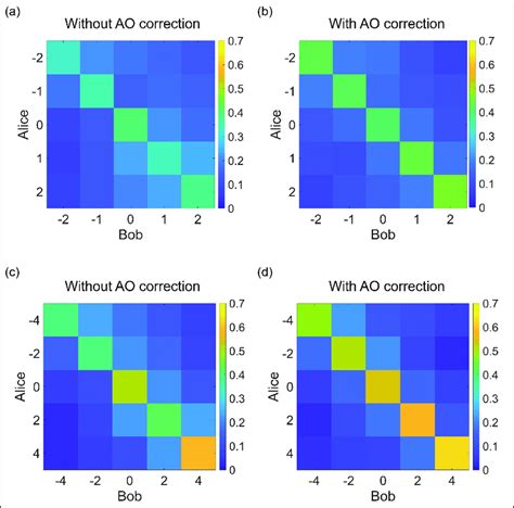 A And B Measured Crosstalk Matrix Of The Oam Basis In The Lab Scale