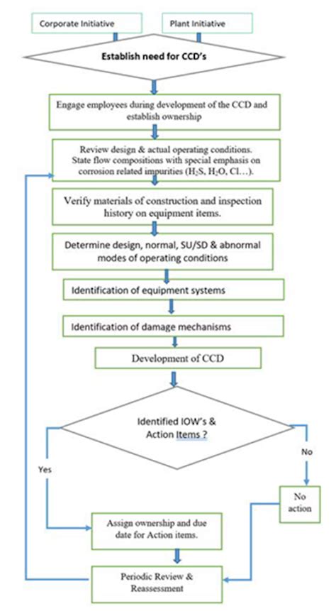 Asset Integrity Management Development Of Corrosion Control Document