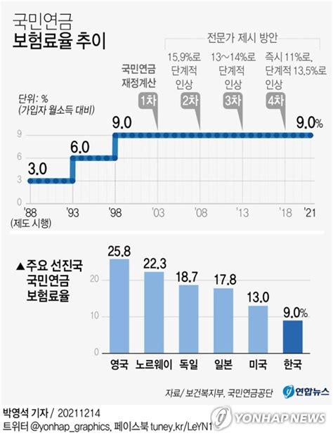 그래픽 국민연금 보험료율 추이 연합뉴스