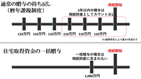 延長になった住宅取得資金の贈与の特例｜申告方法や手続きを解説！ 相続ぽると 相続しあわせ支援協会