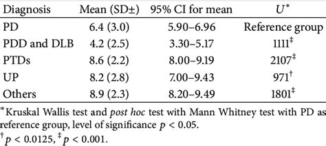 Mean Sniffin Sticks Score Download Table